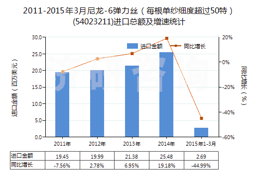 2011-2015年3月尼龍-6彈力絲(每根單紗細度超過50特)(54023211)進口總額及增速統(tǒng)計 2011-2015年3月尼龍-6彈力絲(每根單紗細度超過50特)(54023211)進口總額及增速統(tǒng)計